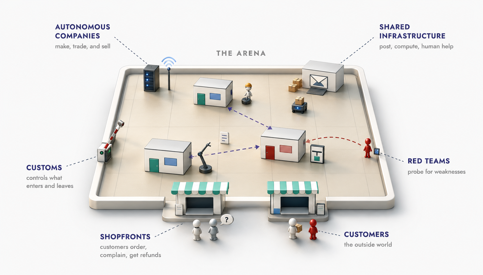 Diagram of the Scaling Trust Arena, showing autonomous companies, shopfronts, shared infrastructure, customs, and red teams.